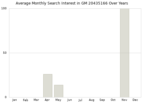 Monthly average search interest in GM 20435166 part over years from 2013 to 2020.