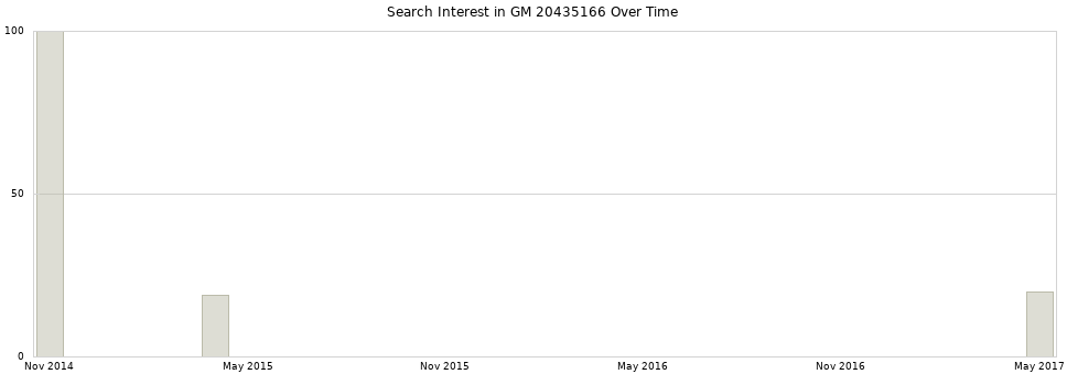 Search interest in GM 20435166 part aggregated by months over time.