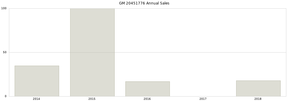 GM 20451776 part annual sales from 2014 to 2020.