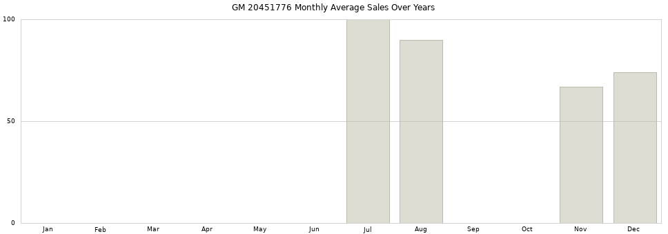 GM 20451776 monthly average sales over years from 2014 to 2020.