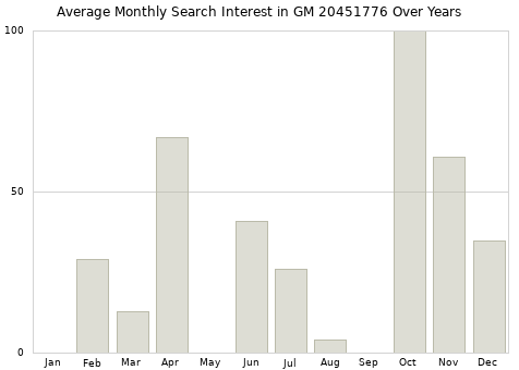 Monthly average search interest in GM 20451776 part over years from 2013 to 2020.