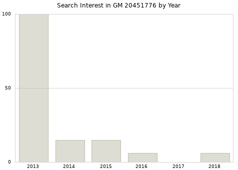 Annual search interest in GM 20451776 part.