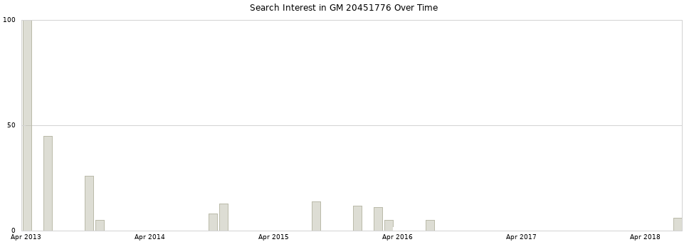 Search interest in GM 20451776 part aggregated by months over time.