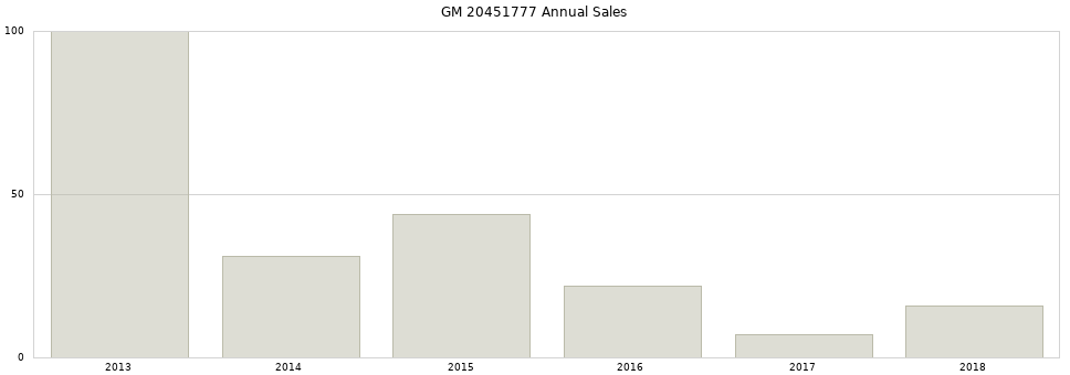 GM 20451777 part annual sales from 2014 to 2020.