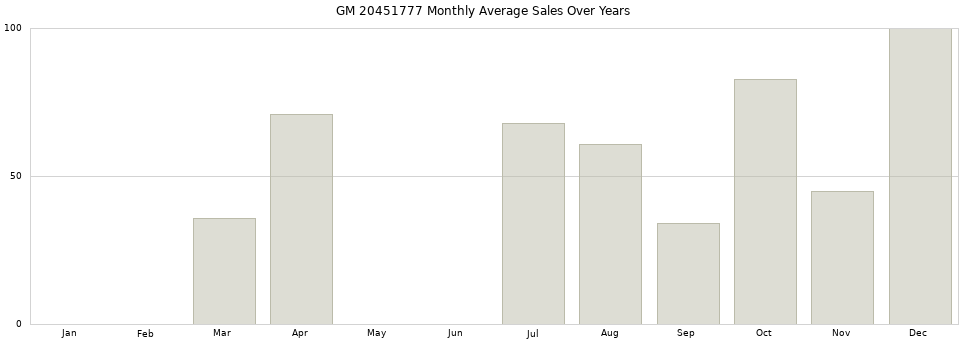 GM 20451777 monthly average sales over years from 2014 to 2020.