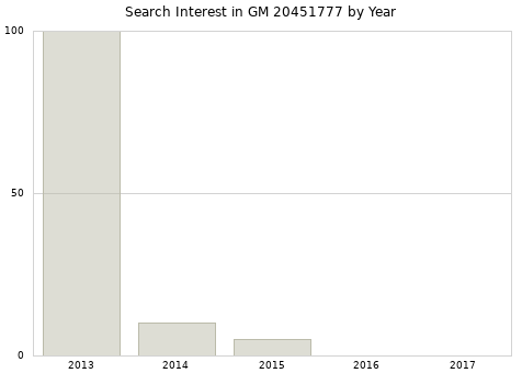 Annual search interest in GM 20451777 part.