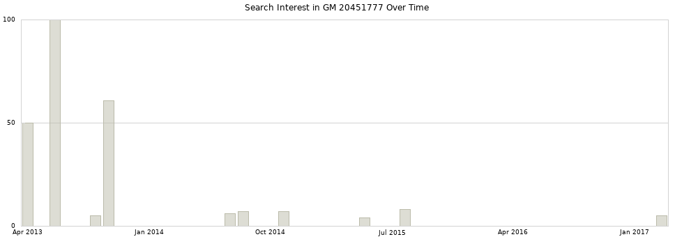 Search interest in GM 20451777 part aggregated by months over time.