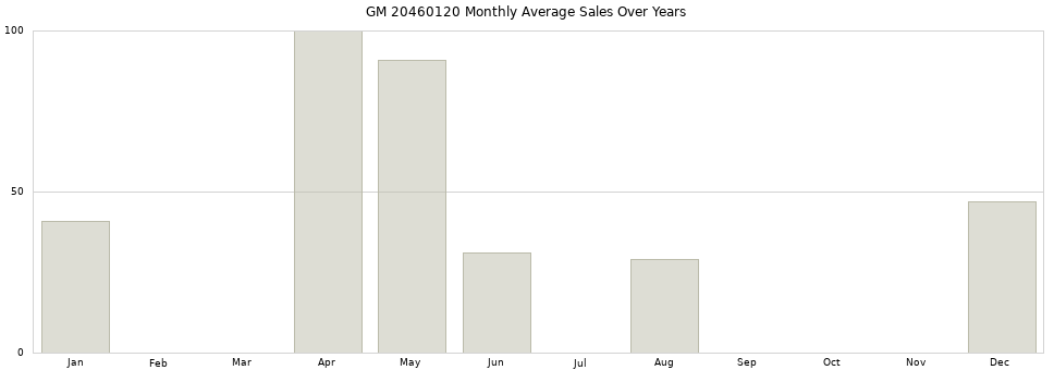 GM 20460120 monthly average sales over years from 2014 to 2020.