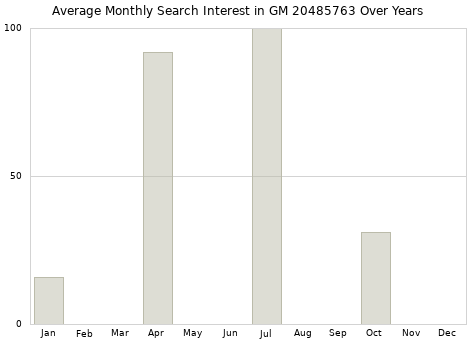 Monthly average search interest in GM 20485763 part over years from 2013 to 2020.