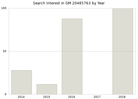 Annual search interest in GM 20485763 part.