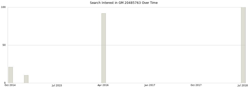 Search interest in GM 20485763 part aggregated by months over time.