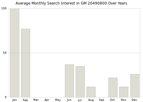 Monthly average search interest in GM 20490800 part over years from 2013 to 2020.