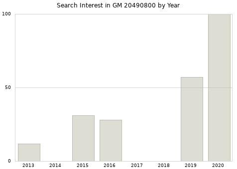 Annual search interest in GM 20490800 part.