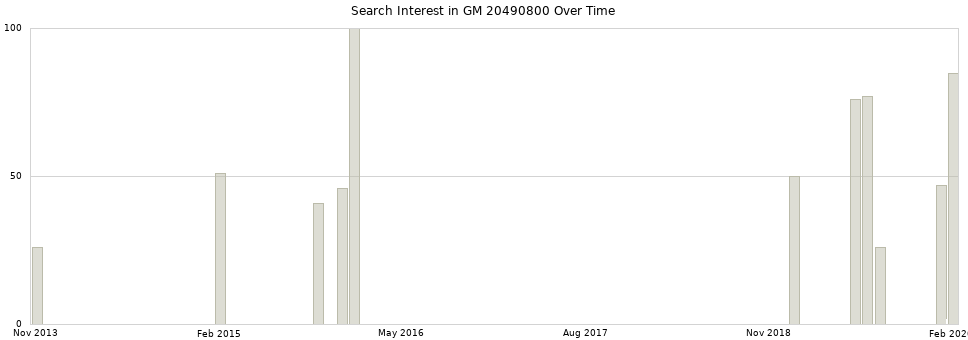 Search interest in GM 20490800 part aggregated by months over time.