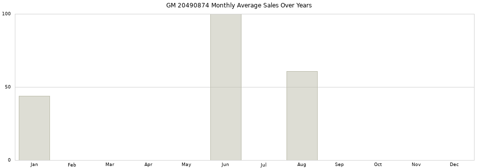 GM 20490874 monthly average sales over years from 2014 to 2020.