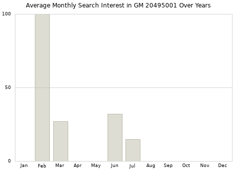 Monthly average search interest in GM 20495001 part over years from 2013 to 2020.