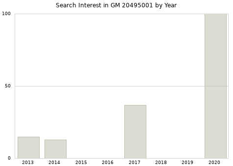 Annual search interest in GM 20495001 part.