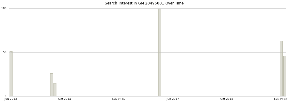 Search interest in GM 20495001 part aggregated by months over time.
