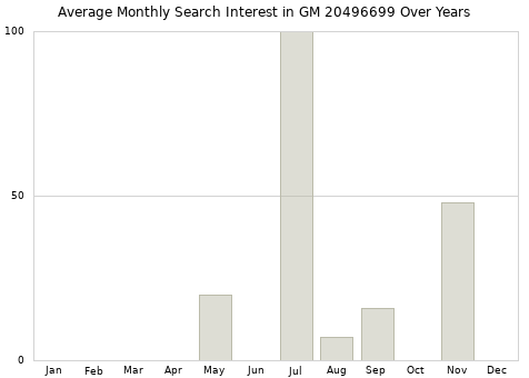 Monthly average search interest in GM 20496699 part over years from 2013 to 2020.