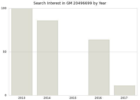 Annual search interest in GM 20496699 part.