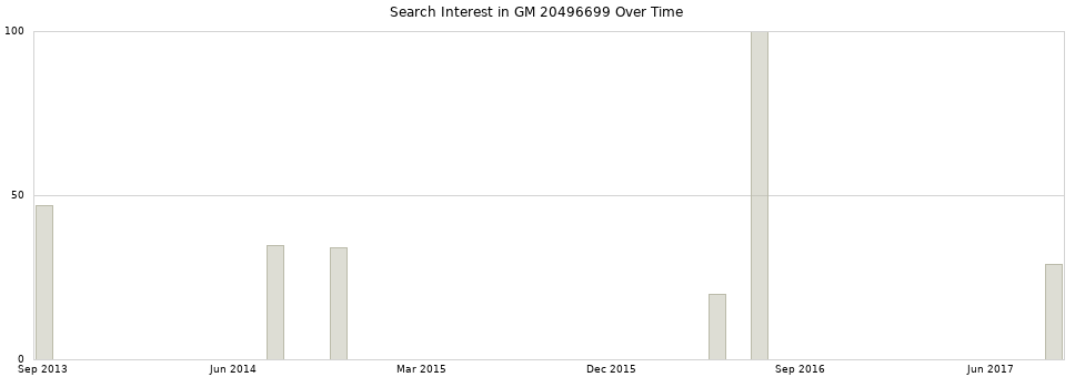 Search interest in GM 20496699 part aggregated by months over time.