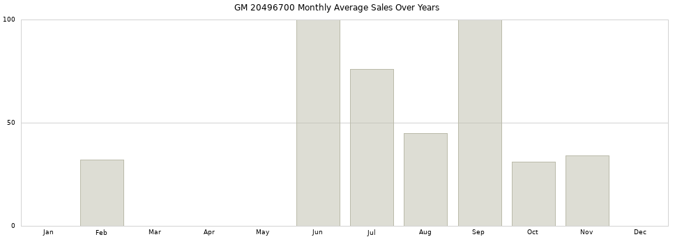 GM 20496700 monthly average sales over years from 2014 to 2020.