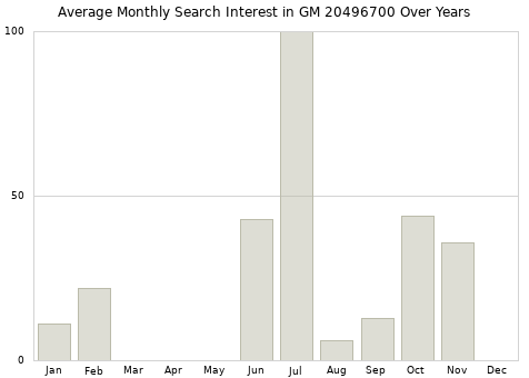 Monthly average search interest in GM 20496700 part over years from 2013 to 2020.