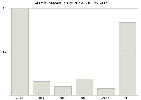 Annual search interest in GM 20496700 part.