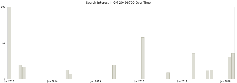 Search interest in GM 20496700 part aggregated by months over time.