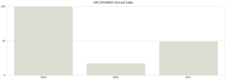GM 20508803 part annual sales from 2014 to 2020.