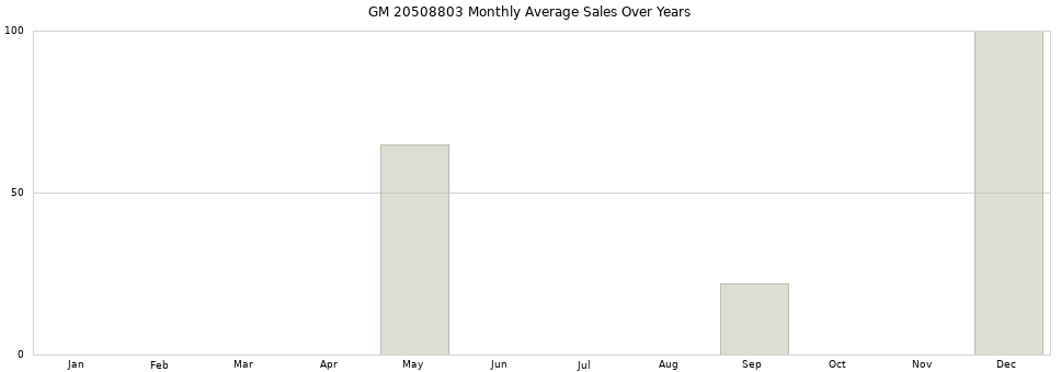 GM 20508803 monthly average sales over years from 2014 to 2020.