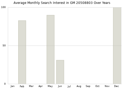 Monthly average search interest in GM 20508803 part over years from 2013 to 2020.