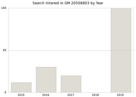 Annual search interest in GM 20508803 part.