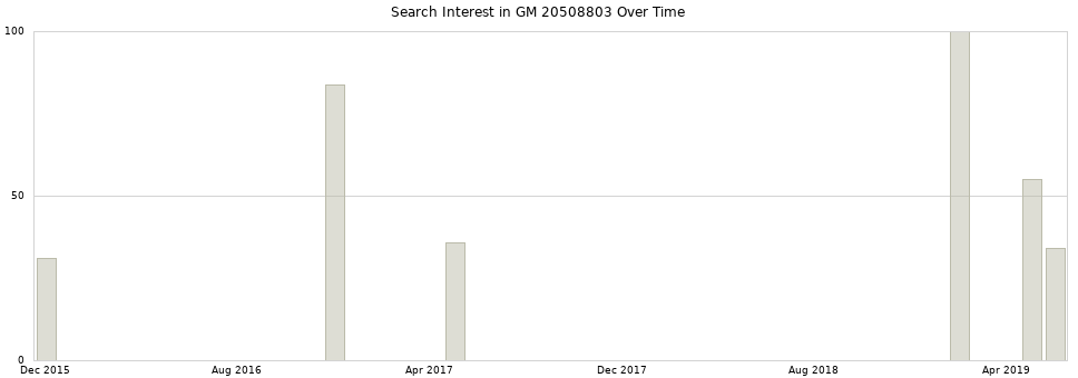 Search interest in GM 20508803 part aggregated by months over time.