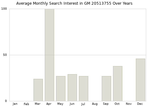 Monthly average search interest in GM 20513755 part over years from 2013 to 2020.
