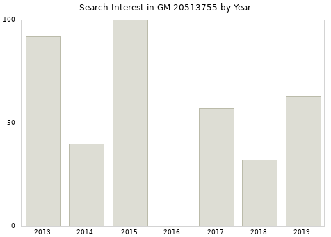 Annual search interest in GM 20513755 part.