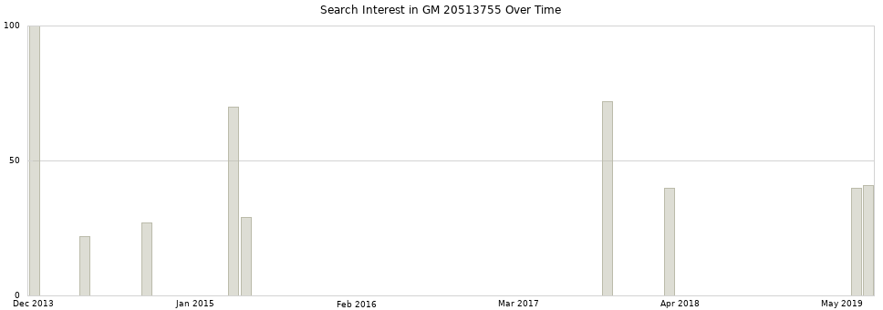 Search interest in GM 20513755 part aggregated by months over time.