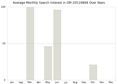 Monthly average search interest in GM 20519868 part over years from 2013 to 2020.