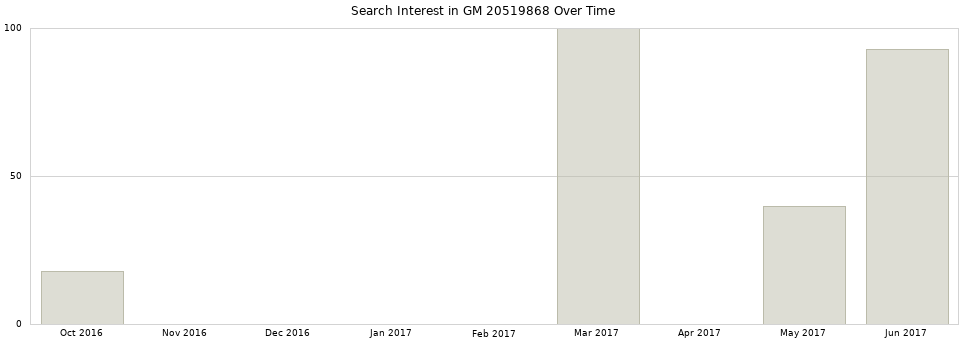 Search interest in GM 20519868 part aggregated by months over time.