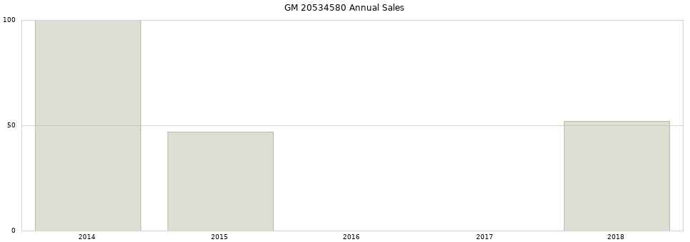 GM 20534580 part annual sales from 2014 to 2020.