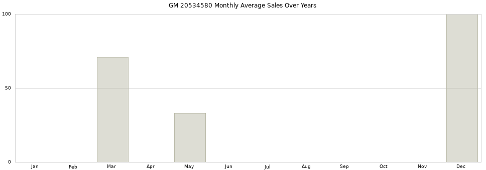 GM 20534580 monthly average sales over years from 2014 to 2020.