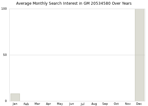 Monthly average search interest in GM 20534580 part over years from 2013 to 2020.