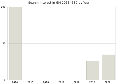 Annual search interest in GM 20534580 part.
