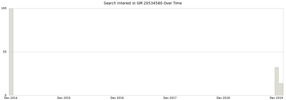 Search interest in GM 20534580 part aggregated by months over time.