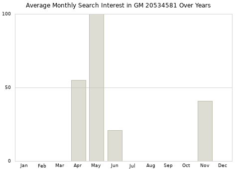 Monthly average search interest in GM 20534581 part over years from 2013 to 2020.