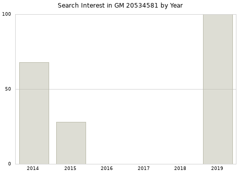 Annual search interest in GM 20534581 part.