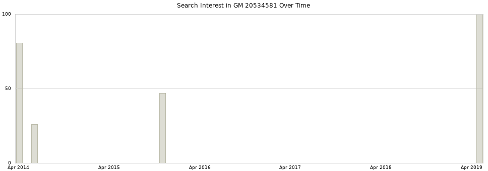 Search interest in GM 20534581 part aggregated by months over time.