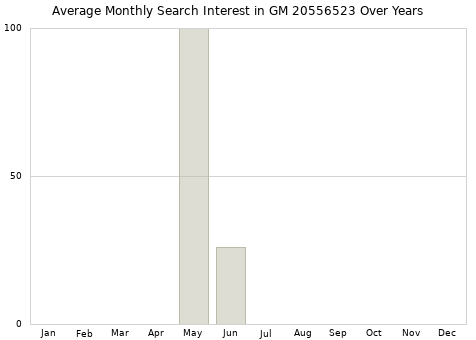 Monthly average search interest in GM 20556523 part over years from 2013 to 2020.