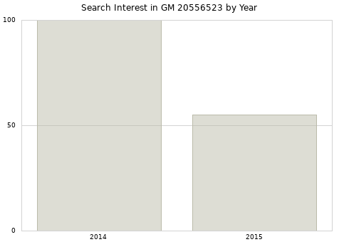 Annual search interest in GM 20556523 part.