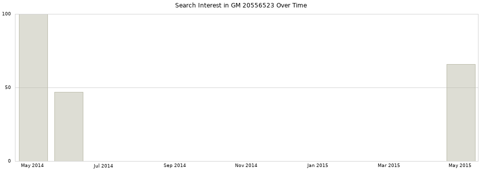 Search interest in GM 20556523 part aggregated by months over time.